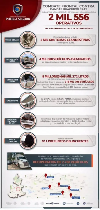 Los operativos contra el huachicol mantienen resultados contundentes: Puebla Segura