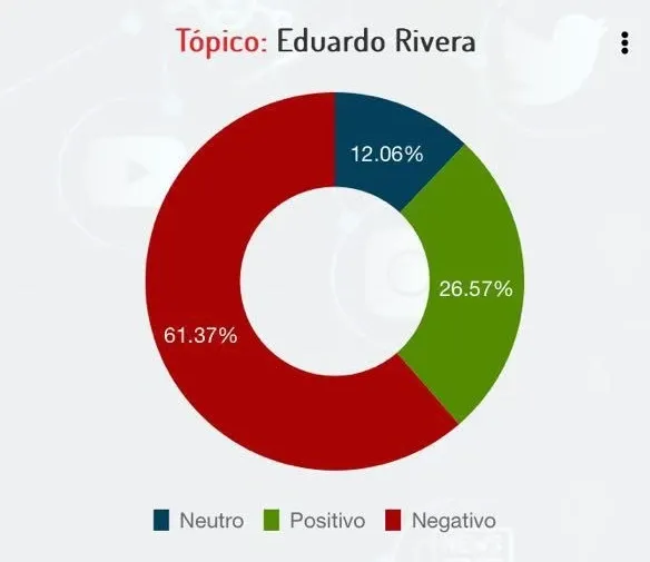 La violencia que se vive en la ciudad de Puebla empaña la imagen de Lalo Rivera PéreZ, alcalde con licencia de la capital de Puebla, esto en la primera semana de campaña a la gubernatura.