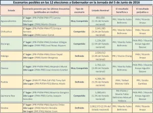 Las 12 gubernaturas en disputa: ¿quién pierde, quién gana?
