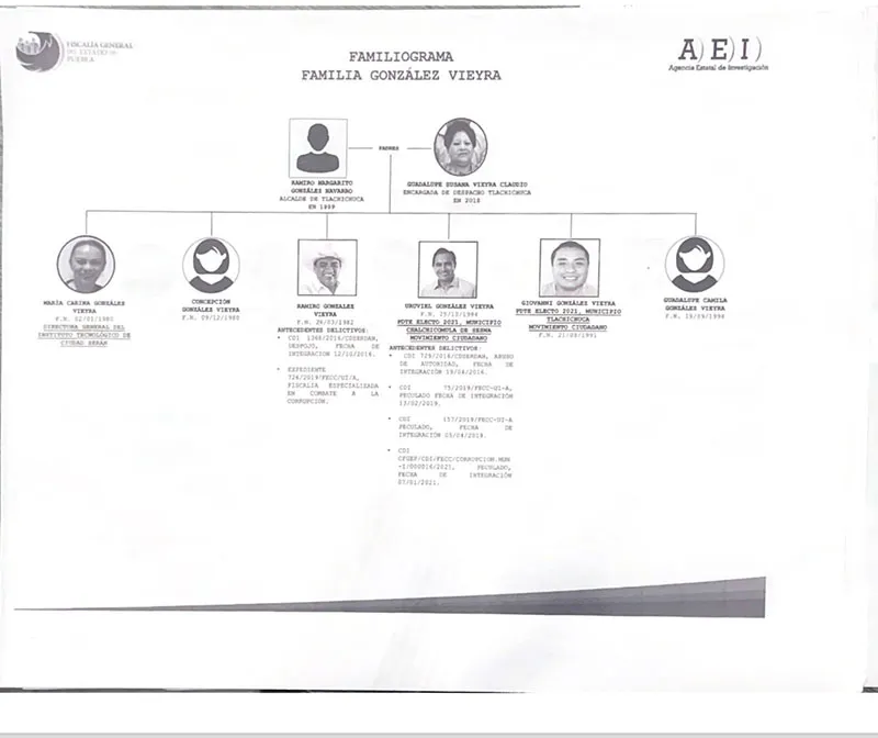 familiograma-familia-gonzalez-vieyra