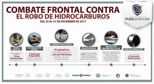 4.8 millones de litros de combustible robado fueron recuperados durante 2017: Puebla Segura