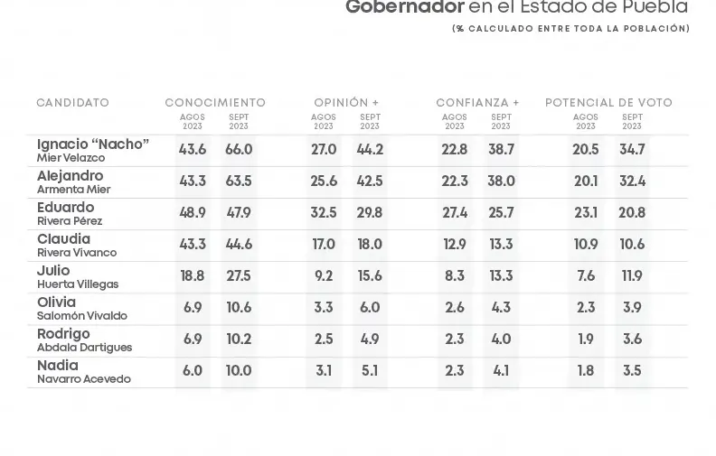 elecciones-puebla-centro-de-estudios-consultivos
