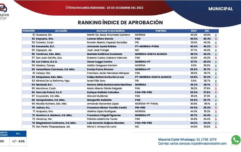 encuesta alcaldes de Puebla
