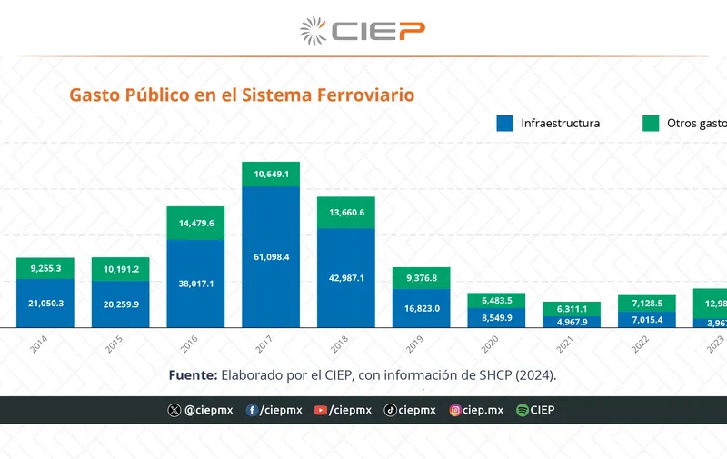 gasto-publico-sistema-ferroviario-2013-2024