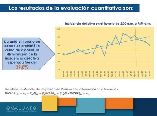 El estudio que prueba la eficiencia total de la restricción de venta de alcohol en Puebla capital