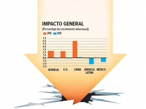 Pandemia tirará al PIB, anticipan; Moody’s Analytics: hay riesgo de recesión