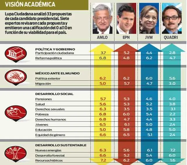 Encuestas dan ventaja a Peña Nieto sobre AMLO