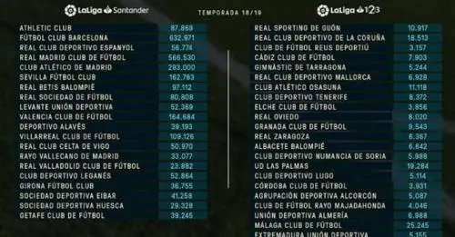 Barcelona con ventaja en el margen de limite salarial