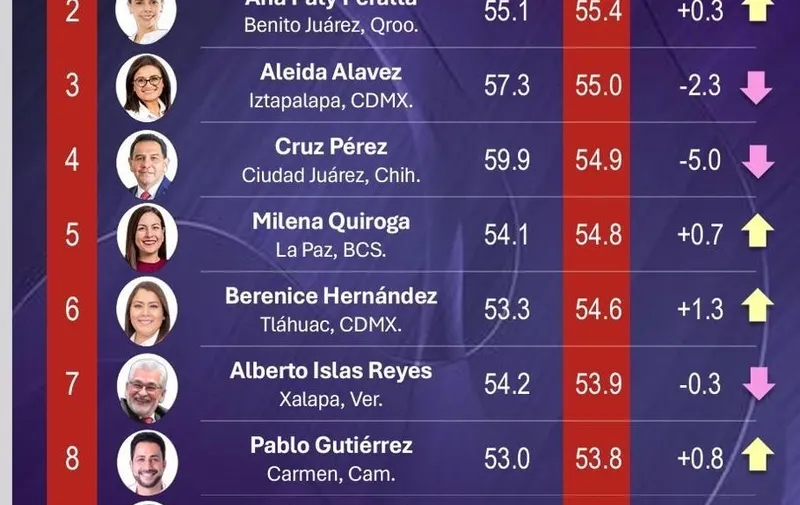 evaluacion-alcaldes-morena-0825