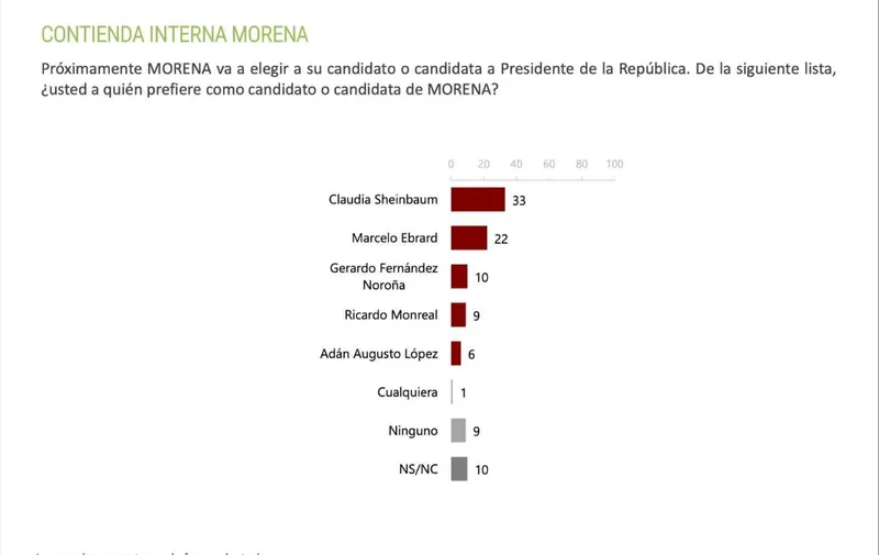 encuesta Claudia Sheinbaum