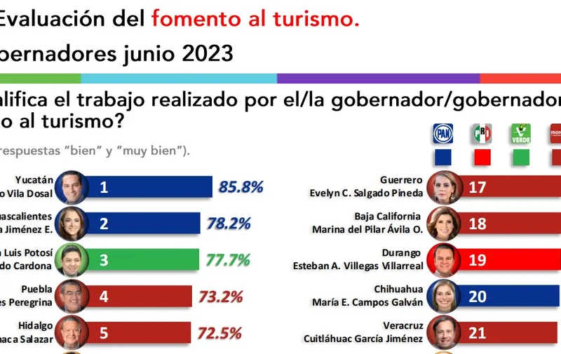 encuesta-gobernadores-junio-2023-fomento-turismo-factometrica