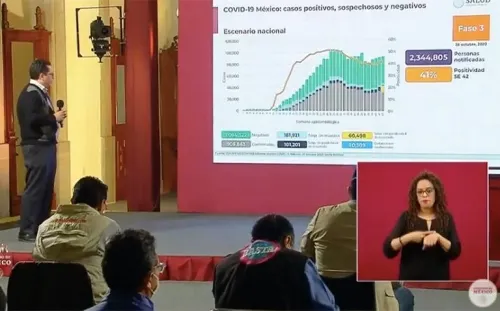 México llega a las 90 mil muertes por Covid; acumula 906 mil casos
