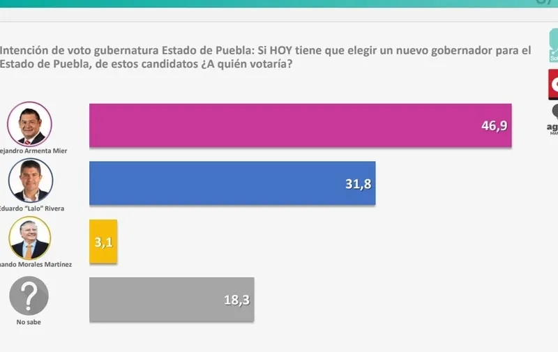 Preferencia electoral en Puebla: Alejandro Armenta lidera en encuesta de medios con el 46.9%