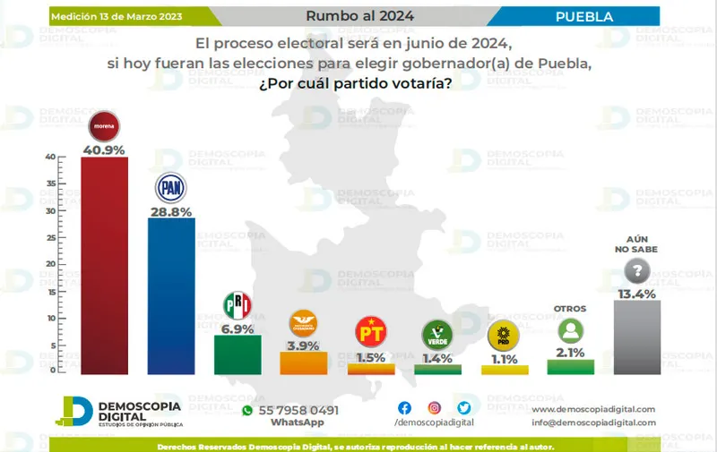 rumbo-al-2024-puebla-partidos-gubernatura-dmoscopia-digital