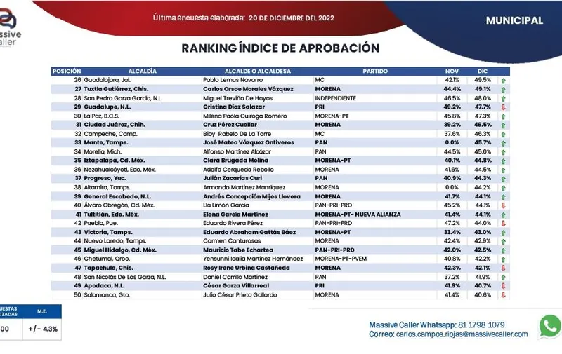 encuesta alcaldes de Puebla