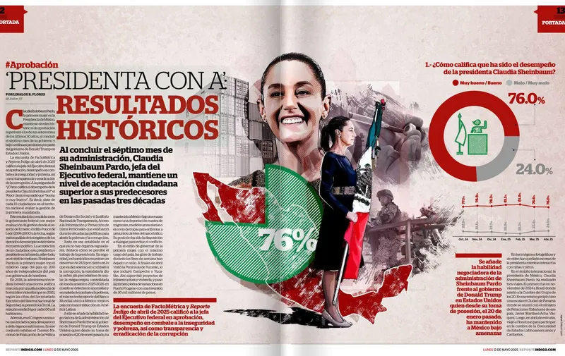 Sheinbaum rompe récord de aprobación: alcanza un 76% y supera a expresidentes 