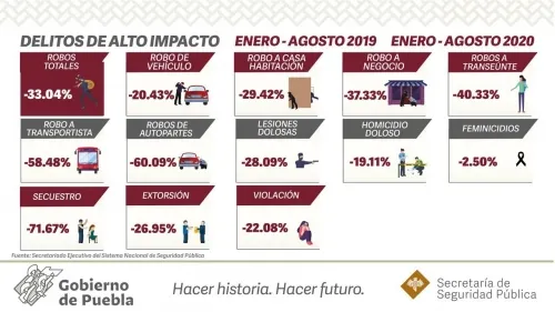 Ubica SNSP a Puebla entre las entidades más seguras del país
