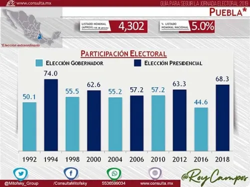 Aritmética y Elección: Con Alto Abstencionismo, Barbosa Arriba; Cárdenas Frágil
