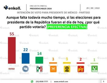 La cruda realidad: PT y PVEM son apenas accesorios y Morena puede sin ellos