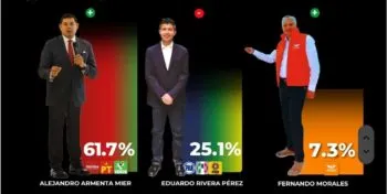 Poblanos consideran que ganará Morena y Alejandro Armenta elección: Gobernarte