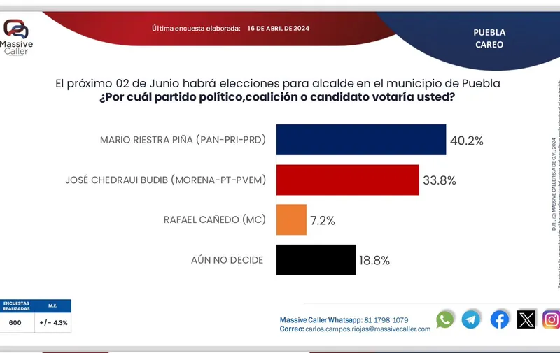 La encuesta más reciente de Massive Calle