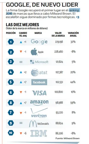 Estas marcas pelean un lugar a puño limpio en el Ranking Brandz 2016
