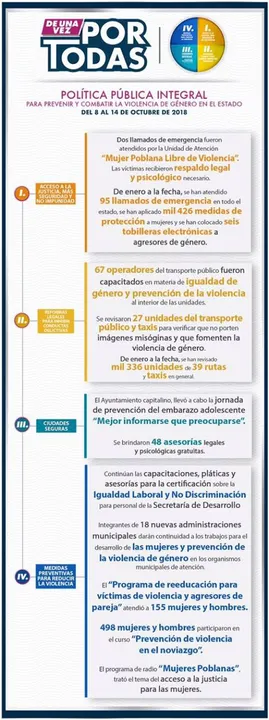 Mil 426 medidas de protección a mujeres se han aplicado en lo que va de 2018: De Una Vez por Todas