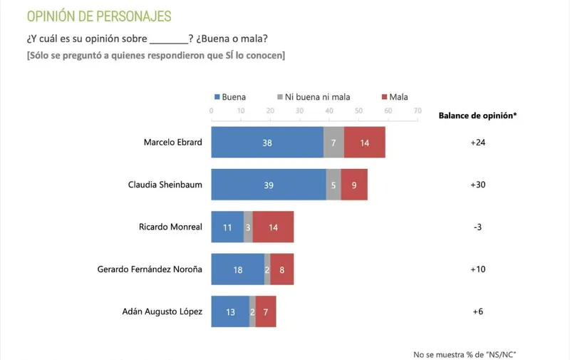 encuesta Claudia Sheinbaum