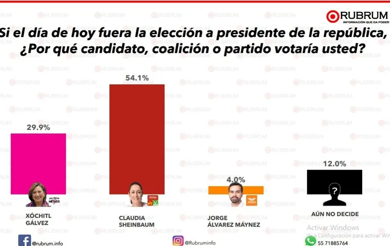 Lidera encuestas Sheinbaum