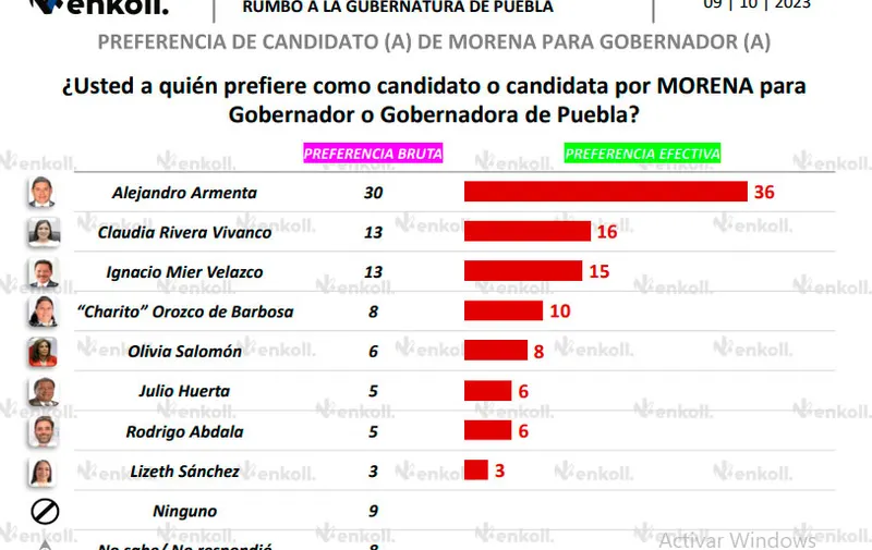 enkoll-preferencia-candidato-candidata-morena