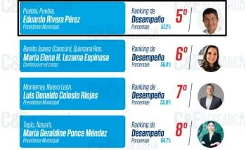 Figura Eduardo Rivera en quinto sitio de ranking nacional de alcaldes