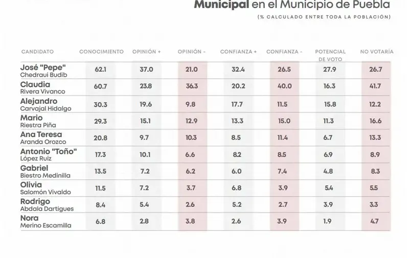 encuesta-municipal-cec-posicionamiento-candidatos-alcalde