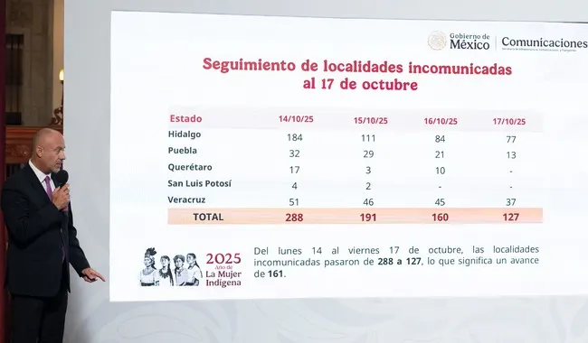 SICT restablece comunicación en 161 comunidades afectadas por lluvias; Querétaro y SLP sin localidades incomunicadas