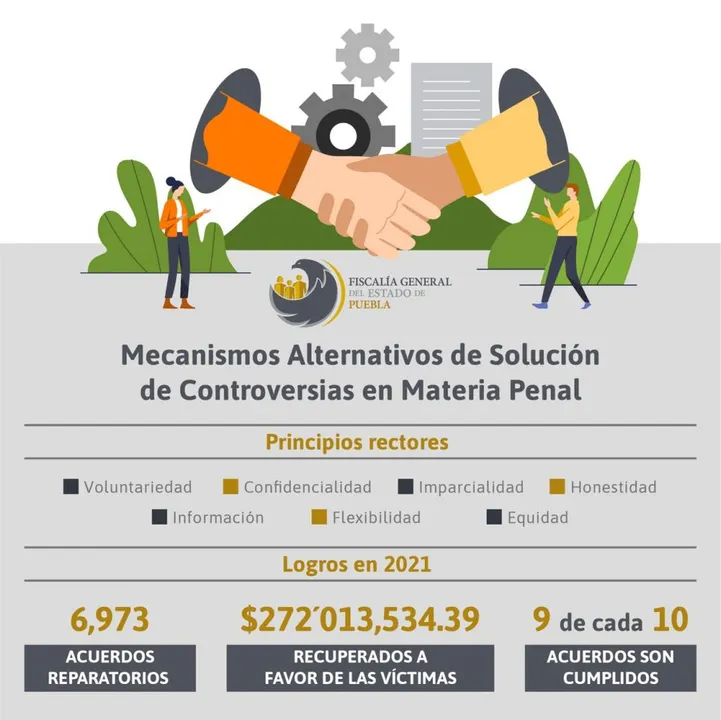 Alcanzan 377.3 mdp convenios de reparación del daño en Puebla