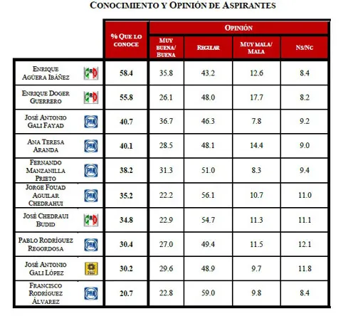 Agüera y Manzanilla, dentro de los mejores colocados hacia la alcaldía: Mitofsky