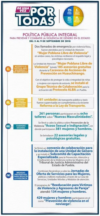 Activación del Protocolo Alba, importante avance en la protección a mujeres poblanas