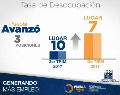Puebla avanza tres posiciones en la tasa de desocupación a nivel nacional