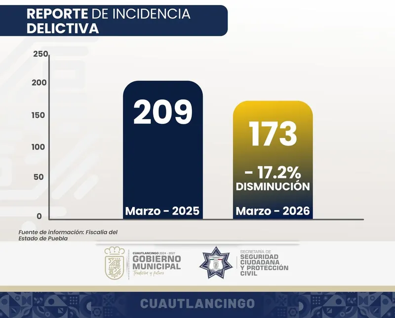 disminucion-incidencia-delictiva-cuautlancingo