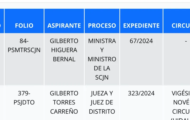 Se dio a conocer que el fiscal General del Estado de Puebla, Gilberto Higuera Bernal dejará la dependencia, pues se registró como aspirante a ministro de la Suprema Corte de Justicia de la Nación (SCJN).
