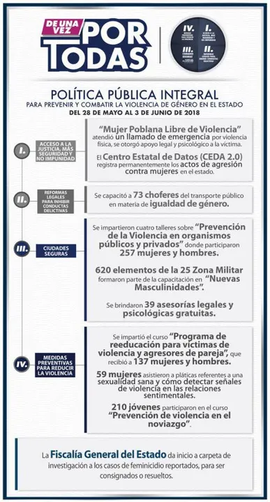 La estrategia “De Una Vez por Todas” mantiene acciones firmes para inhibir violencia contra mujeres