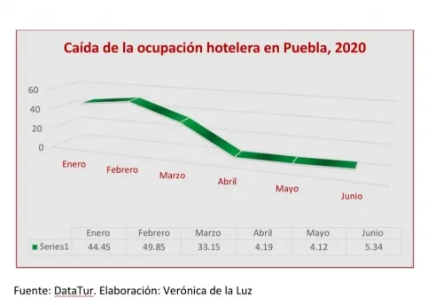 En junio, ocupación hotelera en Puebla apenas alcanzó el 5.34%