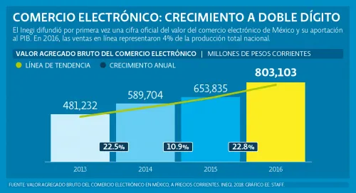El comercio electrónico representó 4% del PIB de México en 2016; creció a doble dígito en tres años