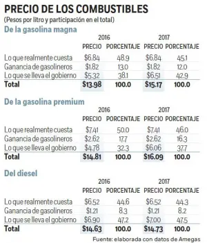 Gasolina cara hace ganar a Hacienda; recibirá 1.2 pesos más por litro