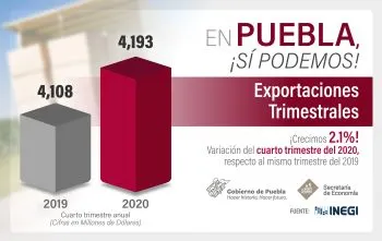 Aporta Puebla 3.8% de las exportaciones de México país