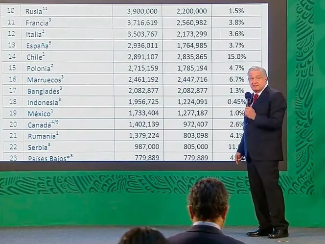 ONU debe intervenir en la distribución de vacunas parece “Florero ” menciona AMLO