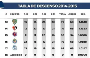 Descenso amenaza al Guadalajara; nueva temporada será un infierno