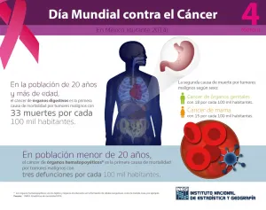 Supera cáncer de próstata mortandad de cáncer de mama y cuello uterino