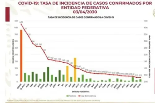 CDMX, Edoméx, Jalisco y Puebla, con más casos de Covid-19