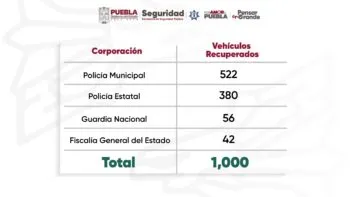 Con videovigilancia y coordinación, C5i recupera mil vehículos con reporte de robo: SSP