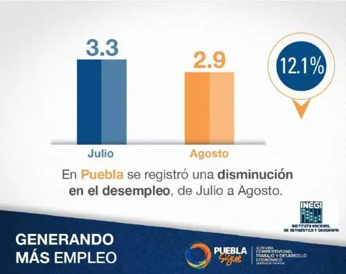 En Puebla disminuye desempleo con gobierno de Tony Gali
